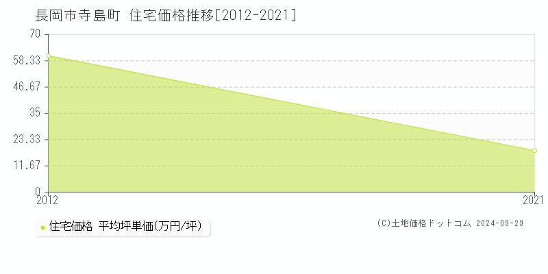 寺島町(長岡市)の住宅価格推移グラフ(坪単価)[2012-2021年]