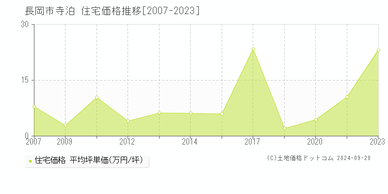 寺泊(長岡市)の住宅価格推移グラフ(坪単価)[2007-2023年]