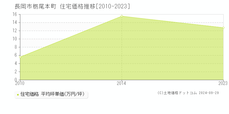 栃尾本町(長岡市)の住宅価格推移グラフ(坪単価)[2010-2023年]