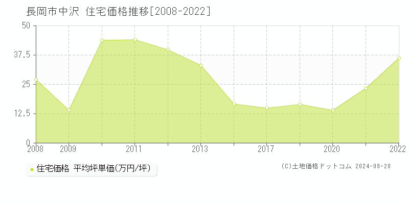 中沢(長岡市)の住宅価格推移グラフ(坪単価)[2008-2022年]