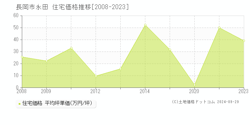 永田(長岡市)の住宅価格推移グラフ(坪単価)[2008-2023年]