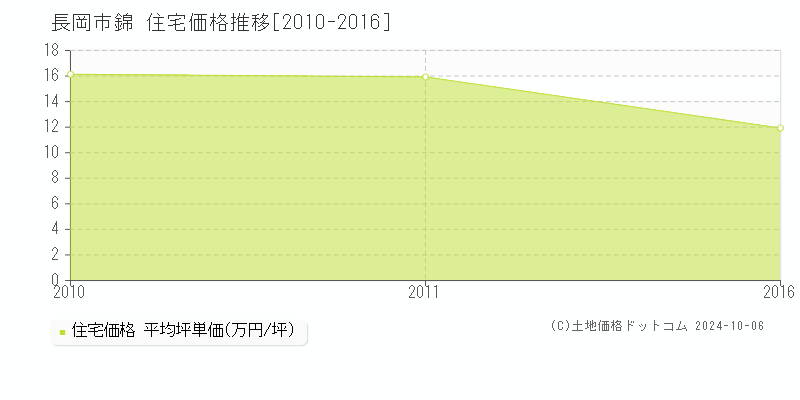 錦(長岡市)の住宅価格推移グラフ(坪単価)[2010-2016年]