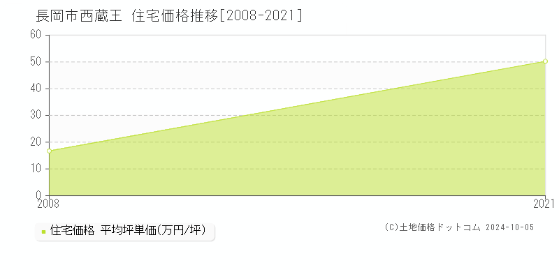 西蔵王(長岡市)の住宅価格推移グラフ(坪単価)[2008-2021年]