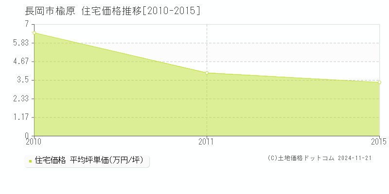 楡原(長岡市)の住宅価格推移グラフ(坪単価)[2010-2015年]