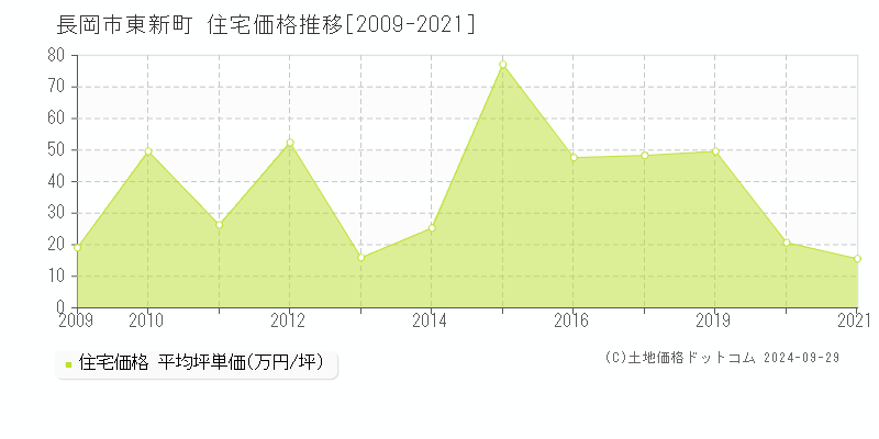 東新町(長岡市)の住宅価格推移グラフ(坪単価)[2009-2021年]