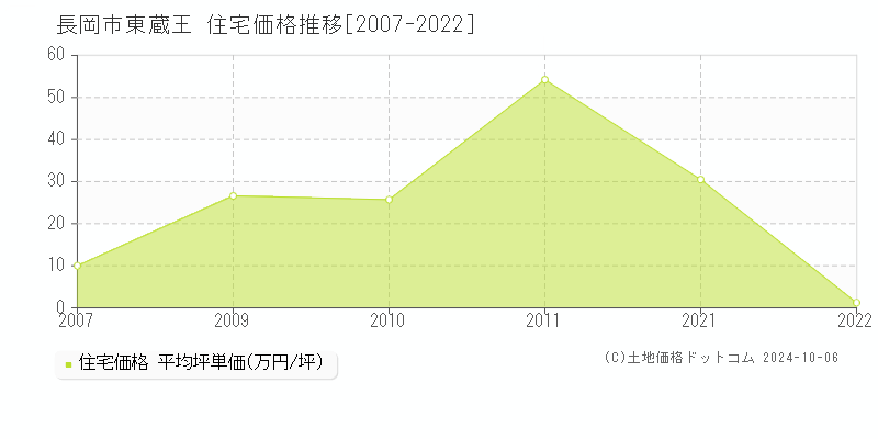 東蔵王(長岡市)の住宅価格推移グラフ(坪単価)[2007-2022年]