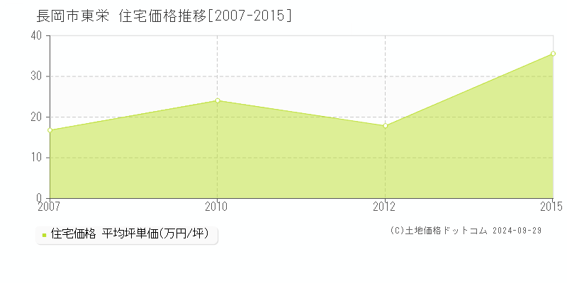 東栄(長岡市)の住宅価格推移グラフ(坪単価)[2007-2015年]