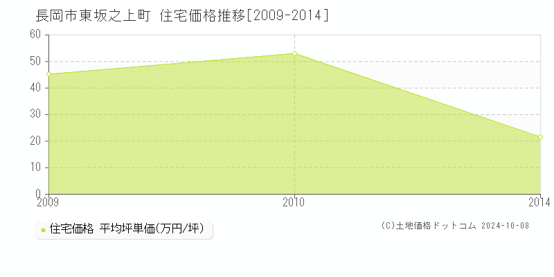 東坂之上町(長岡市)の住宅価格推移グラフ(坪単価)[2009-2014年]