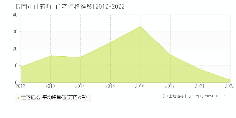 曲新町(長岡市)の住宅価格推移グラフ(坪単価)[2012-2022年]