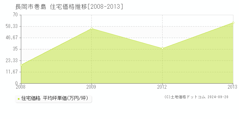 巻島(長岡市)の住宅価格推移グラフ(坪単価)[2008-2013年]