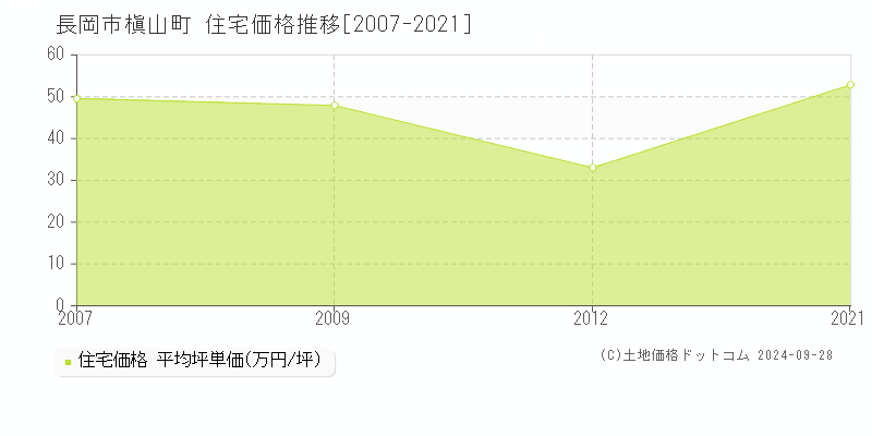 槇山町(長岡市)の住宅価格推移グラフ(坪単価)[2007-2021年]