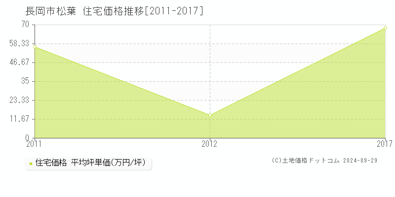 松葉(長岡市)の住宅価格推移グラフ(坪単価)[2011-2017年]