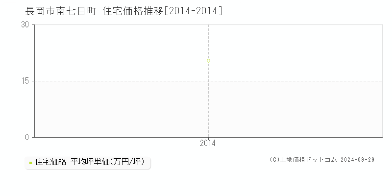 南七日町(長岡市)の住宅価格推移グラフ(坪単価)[2014-2014年]