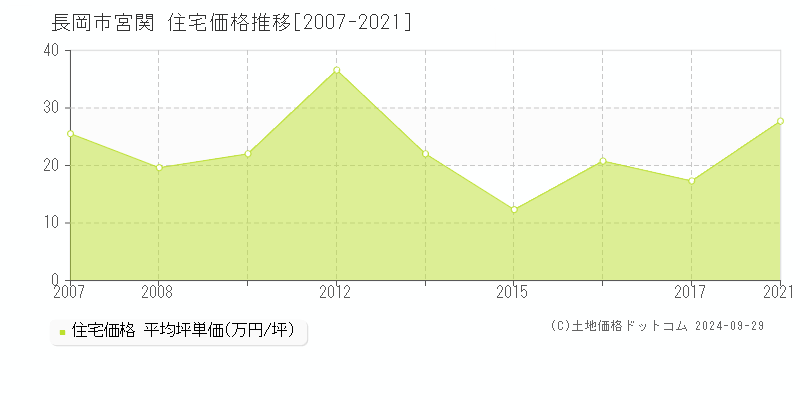 宮関(長岡市)の住宅価格推移グラフ(坪単価)[2007-2021年]