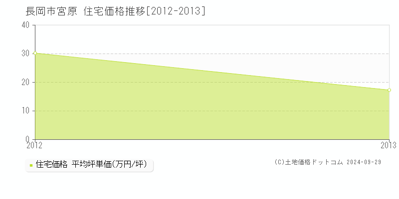 宮原(長岡市)の住宅価格推移グラフ(坪単価)[2012-2013年]