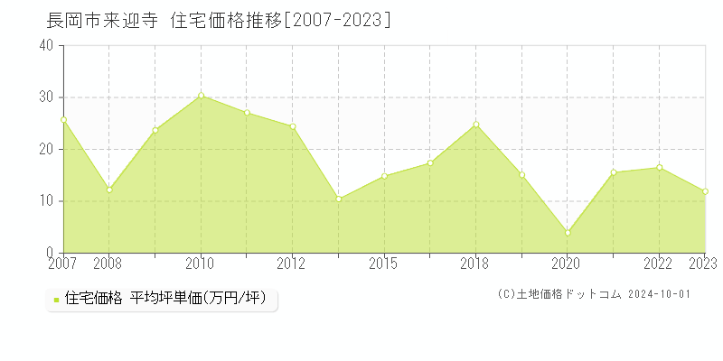 来迎寺(長岡市)の住宅価格推移グラフ(坪単価)[2007-2023年]