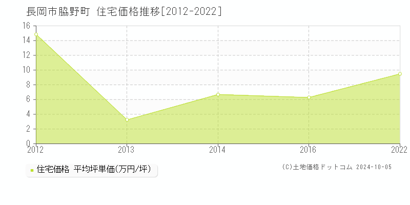 脇野町(長岡市)の住宅価格推移グラフ(坪単価)[2012-2022年]