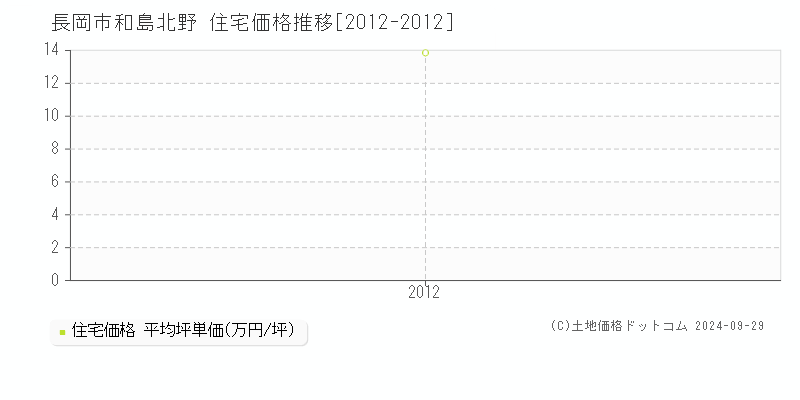 和島北野(長岡市)の住宅価格推移グラフ(坪単価)[2012-2012年]