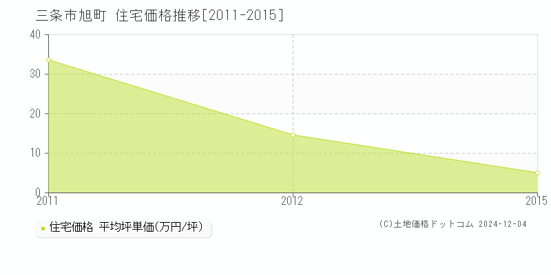 旭町(三条市)の住宅価格推移グラフ(坪単価)[2011-2015年]