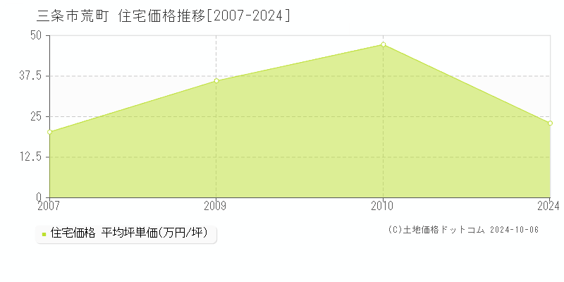 荒町(三条市)の住宅価格推移グラフ(坪単価)[2007-2024年]