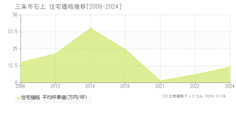 石上(三条市)の住宅価格推移グラフ(坪単価)[2008-2024年]