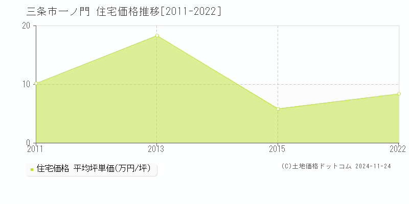 一ノ門(三条市)の住宅価格推移グラフ(坪単価)[2011-2022年]