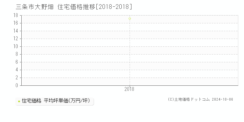 大野畑(三条市)の住宅価格推移グラフ(坪単価)[2018-2018年]