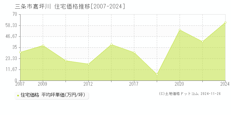 嘉坪川(三条市)の住宅価格推移グラフ(坪単価)[2007-2024年]