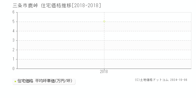 鹿峠(三条市)の住宅価格推移グラフ(坪単価)[2018-2018年]