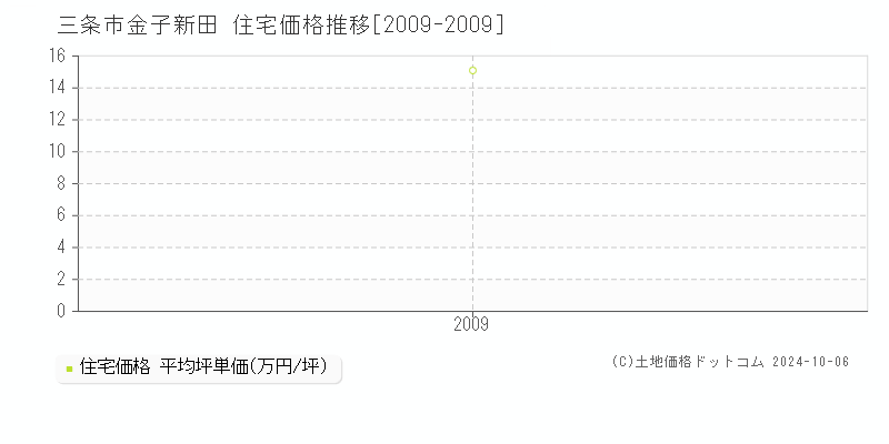 金子新田(三条市)の住宅価格推移グラフ(坪単価)[2009-2009年]