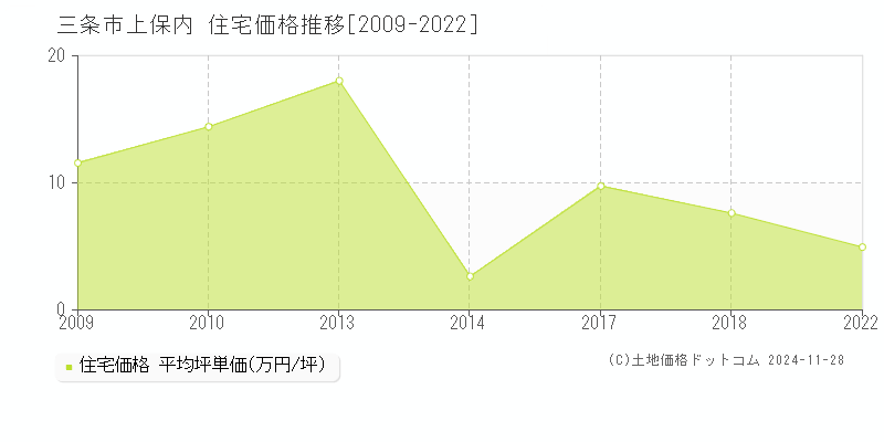 上保内(三条市)の住宅価格推移グラフ(坪単価)[2009-2022年]