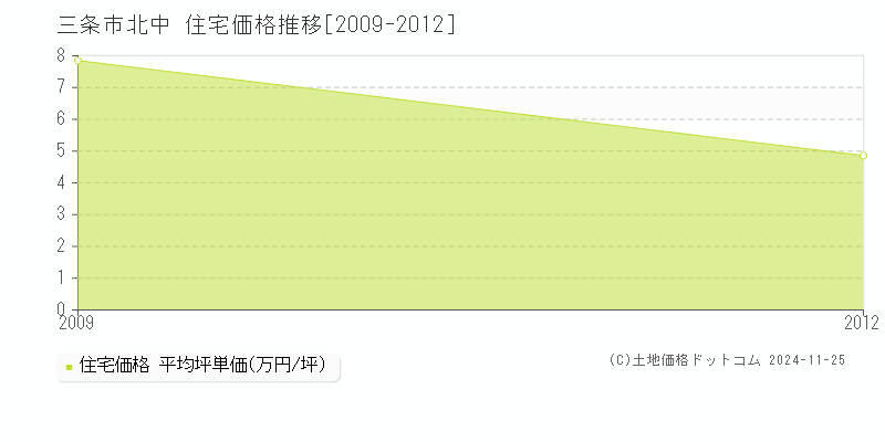 北中(三条市)の住宅価格推移グラフ(坪単価)[2009-2012年]