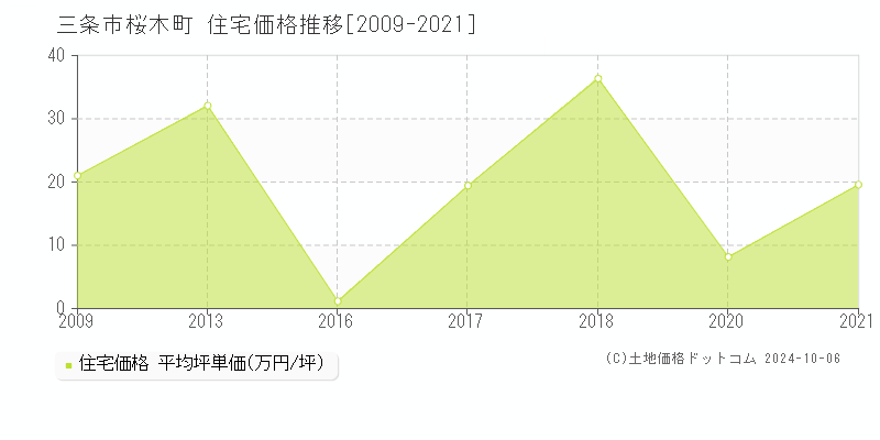 桜木町(三条市)の住宅価格推移グラフ(坪単価)[2009-2021年]