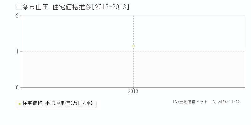 山王(三条市)の住宅価格推移グラフ(坪単価)[2013-2013年]