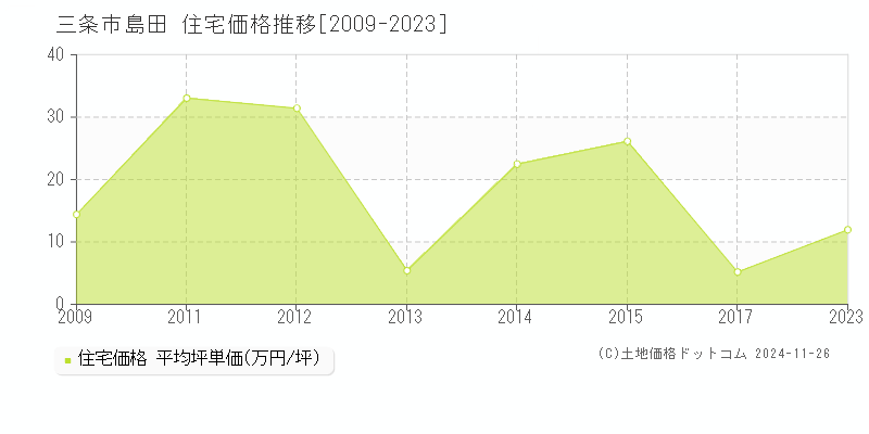 島田(三条市)の住宅価格推移グラフ(坪単価)[2009-2023年]