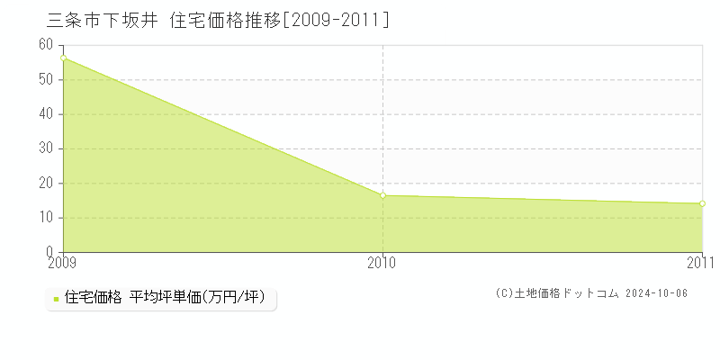 下坂井(三条市)の住宅価格推移グラフ(坪単価)[2009-2011年]