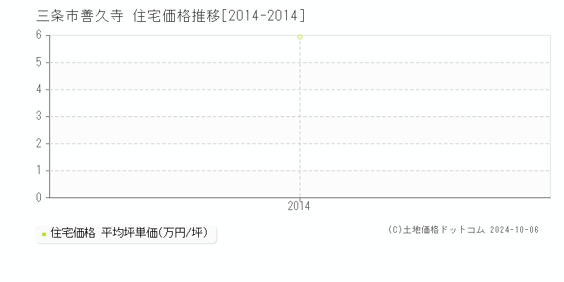 善久寺(三条市)の住宅価格推移グラフ(坪単価)[2014-2014年]