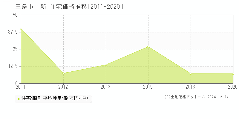 中新(三条市)の住宅価格推移グラフ(坪単価)[2011-2020年]