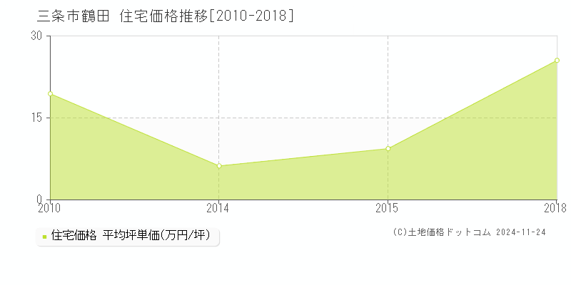 鶴田(三条市)の住宅価格推移グラフ(坪単価)[2010-2018年]