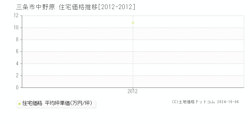 中野原(三条市)の住宅価格推移グラフ(坪単価)[2012-2012年]