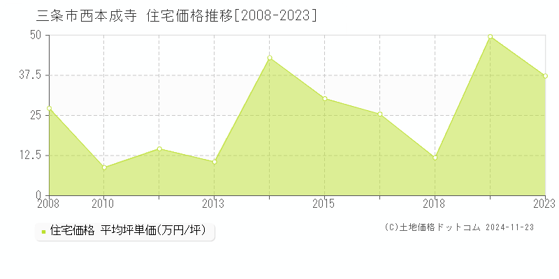 西本成寺(三条市)の住宅価格推移グラフ(坪単価)[2008-2023年]