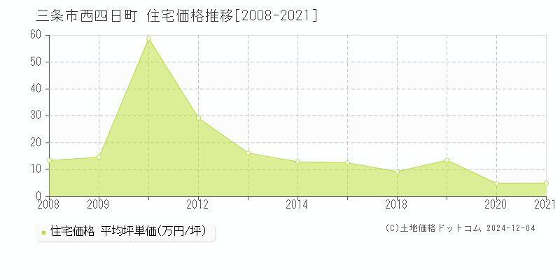 西四日町(三条市)の住宅価格推移グラフ(坪単価)[2008-2021年]