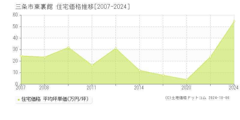 東裏館(三条市)の住宅価格推移グラフ(坪単価)[2007-2024年]