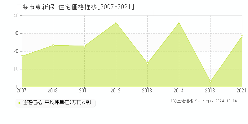 東新保(三条市)の住宅価格推移グラフ(坪単価)[2007-2021年]