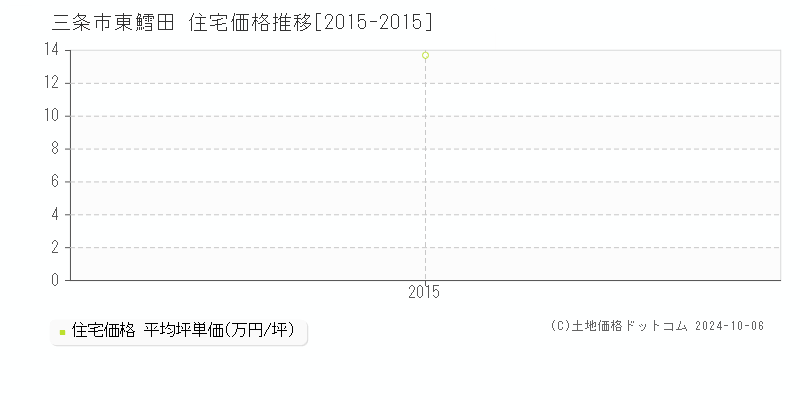 東鱈田(三条市)の住宅価格推移グラフ(坪単価)[2015-2015年]