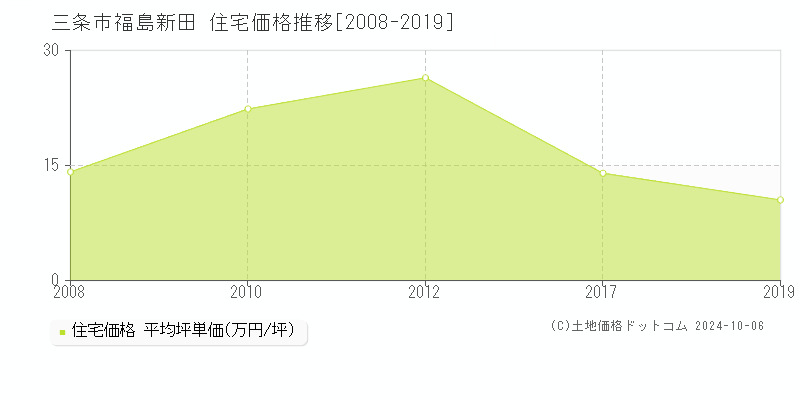 福島新田(三条市)の住宅価格推移グラフ(坪単価)[2008-2019年]