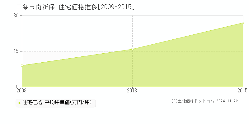 南新保(三条市)の住宅価格推移グラフ(坪単価)[2009-2015年]