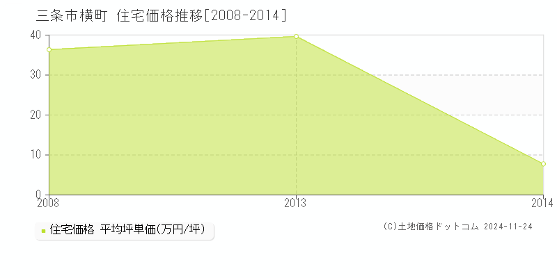 横町(三条市)の住宅価格推移グラフ(坪単価)[2008-2014年]