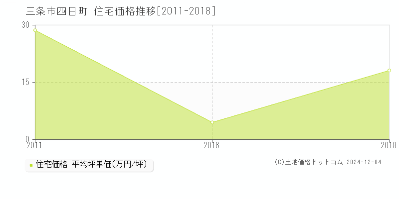 四日町(三条市)の住宅価格推移グラフ(坪単価)[2011-2018年]