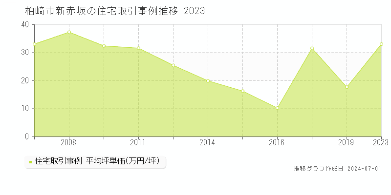 柏崎市新赤坂の住宅取引事例推移グラフ 